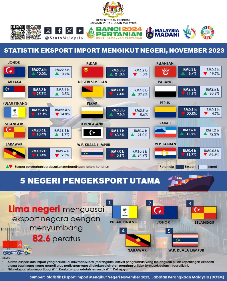 Jumlah Dagangan Malaysia Untuk Nov 2023 Berjumlah RM231.8 Bilion - DoSM ...